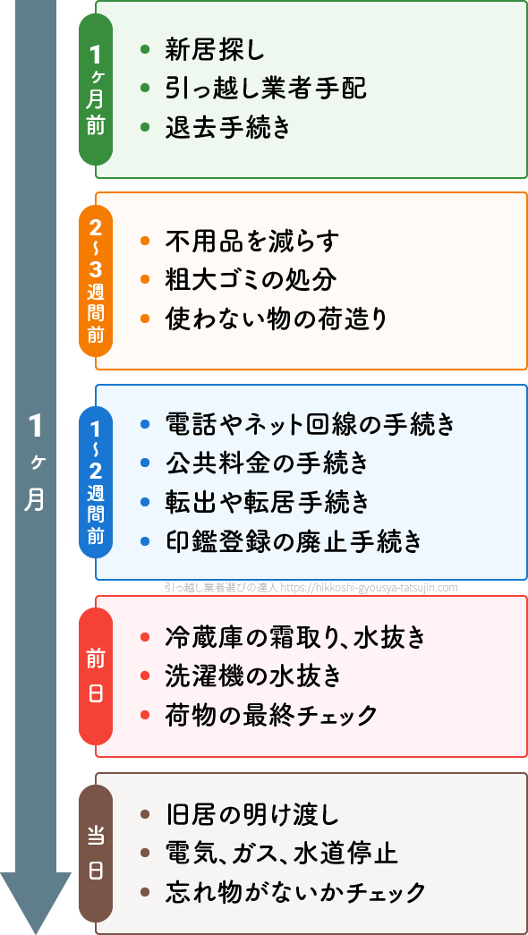 引っ越し全体の流れ